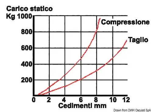 Ultima Occasione Supporto antivibrante inox 350 kg