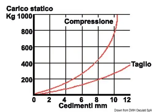 Supporto antivibrante inox 600 kg Quantità Limitata